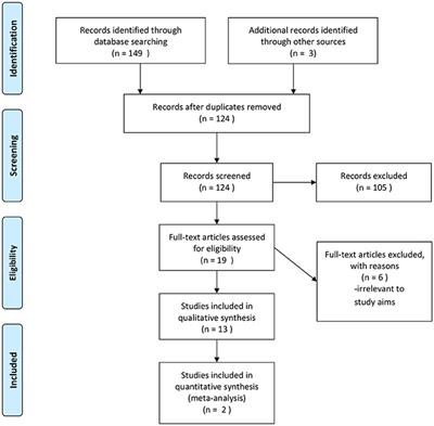 Intrinsic Hormone-Like Molecules and External Root Resorption During Orthodontic Tooth Movement. A Systematic Review and Meta-Analysis in Preclinical in-Vivo Research